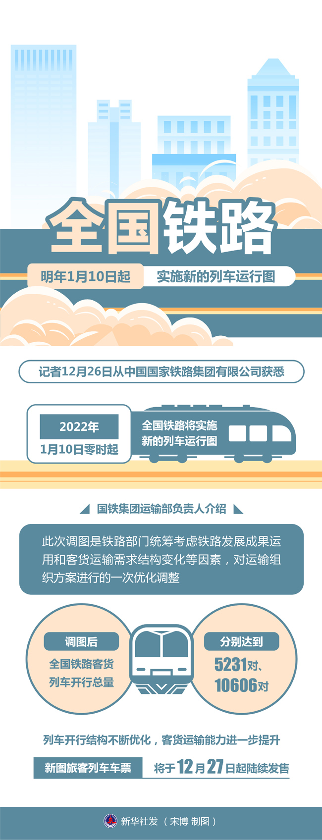 圖表全國鐵路明年1月10日起實施新的列車運行圖